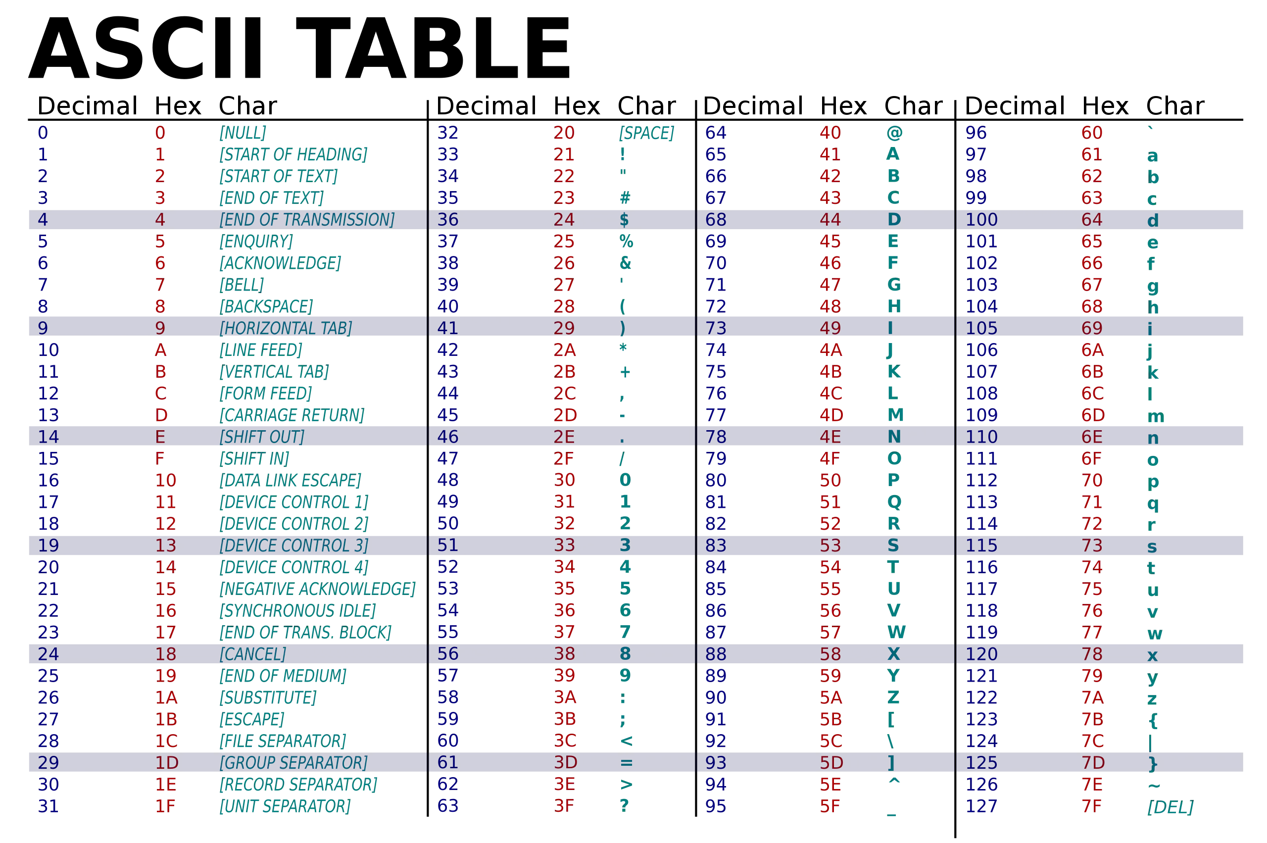 table ascii