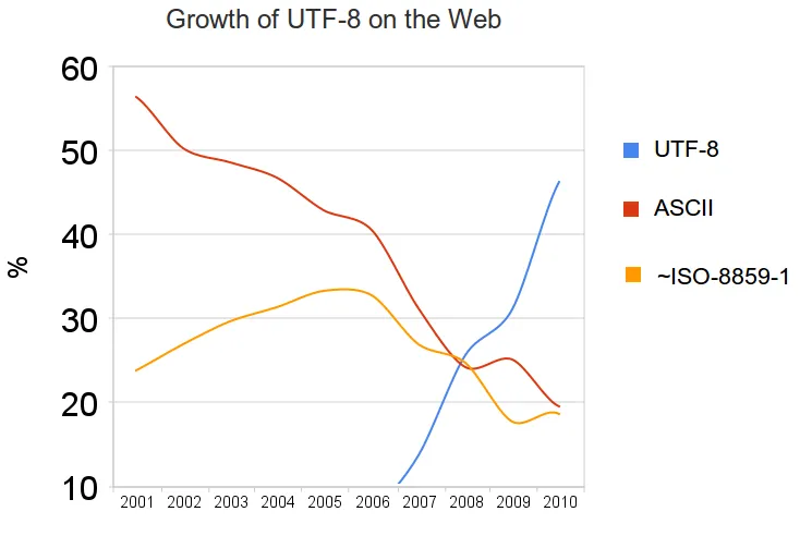 utilisation de l'UTF-8 au cours du temps |