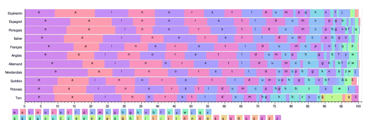 distribution des lettres dans différentes langues