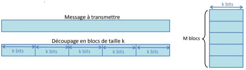 schéma du découpage en blocs de taille k