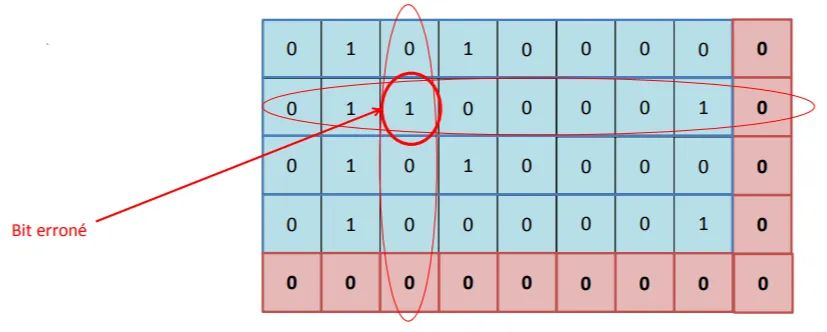 illustration d&#x27;un tableau présentant une erreur au croisement de la deuxième ligne et troisième colonne