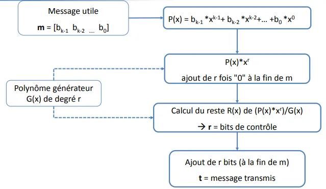 schéma du principe du CRC