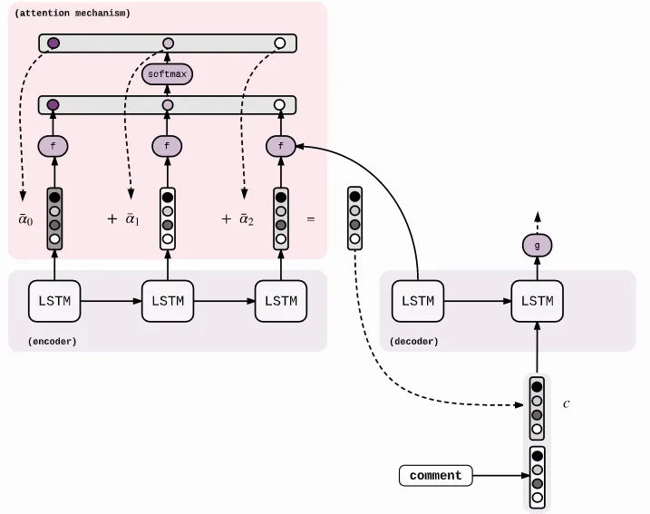 Schéma du décodeur avec attention pour générer des mots