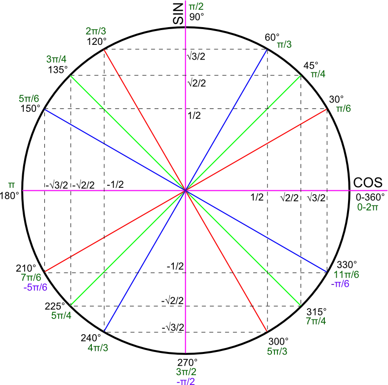 Cercle trigonométrique