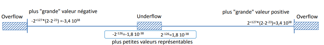 figure avec underflow et overflow pour illustrer les limites de la représentation en 32 bits