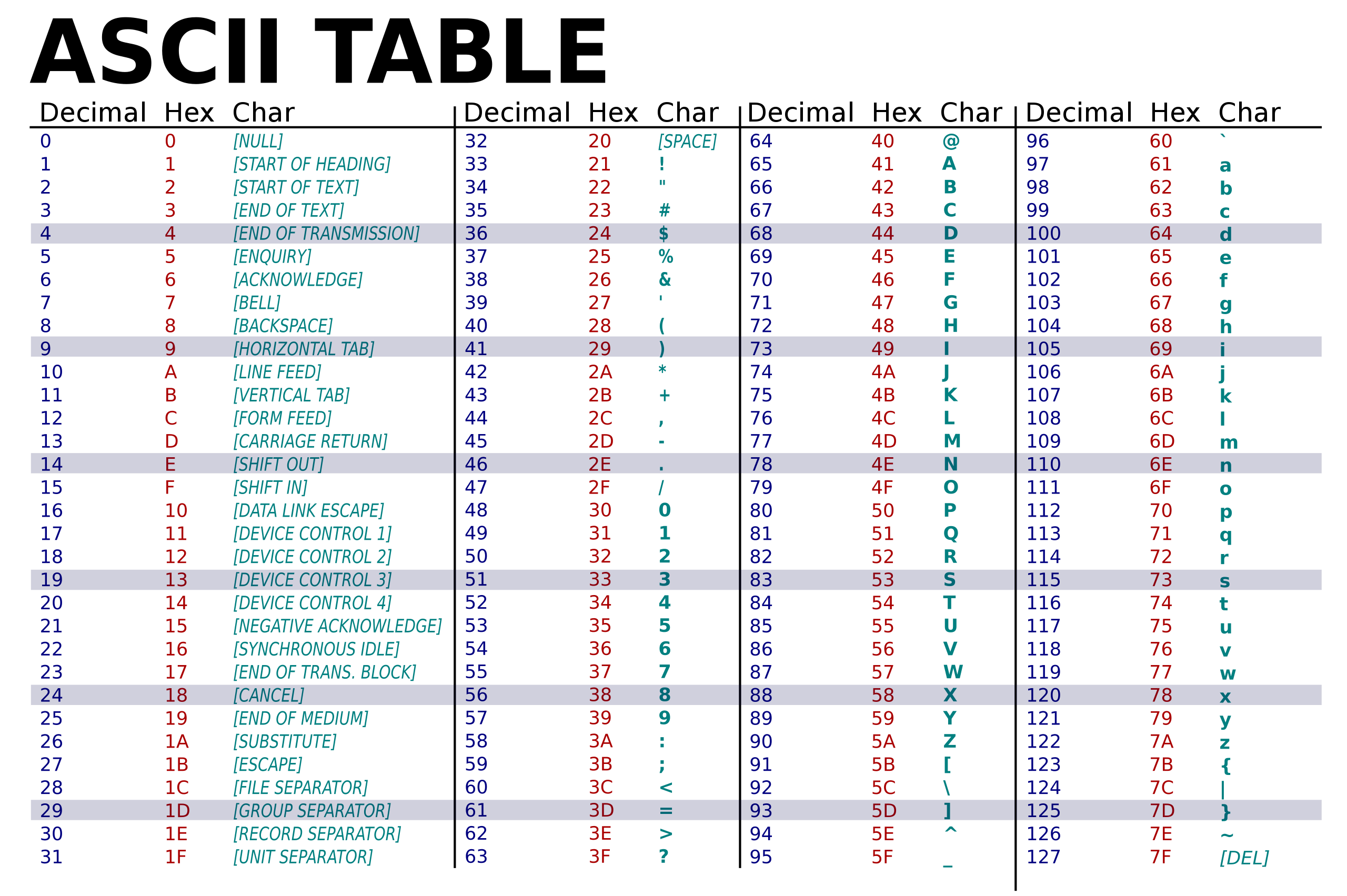 table ascii