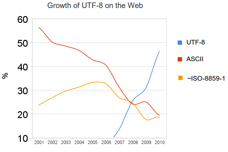 utilisation de l'UTF-8 au cours du temps | 