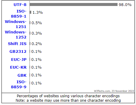 Percentages of websites using various character encoding, UTF-8 is leading with 98%