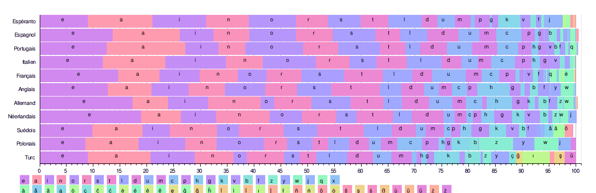 distribution des lettres dans différentes langues