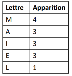 tableau des fréquences des lettres