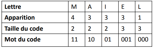 tableau avec équivalence entre lettre et codage binaire