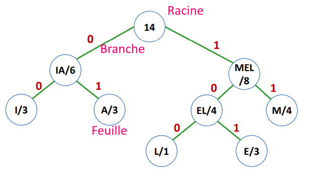 résultat d'un arbre pour coder 5 caractères