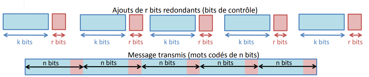 codage systématique