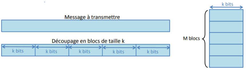 schéma du découpage en blocs de taille k