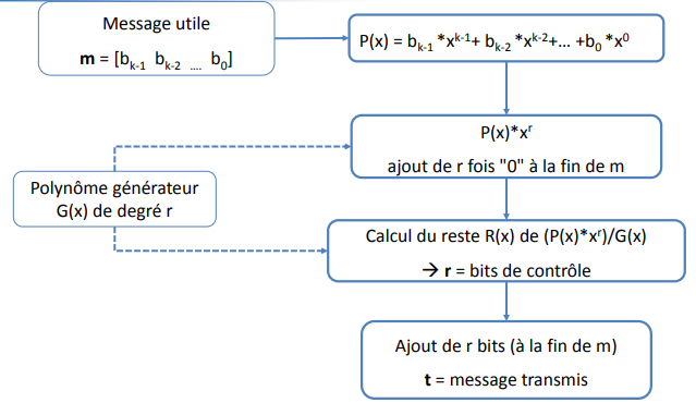schéma du principe du CRC
