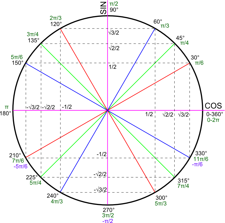 Cercle trigonométrique