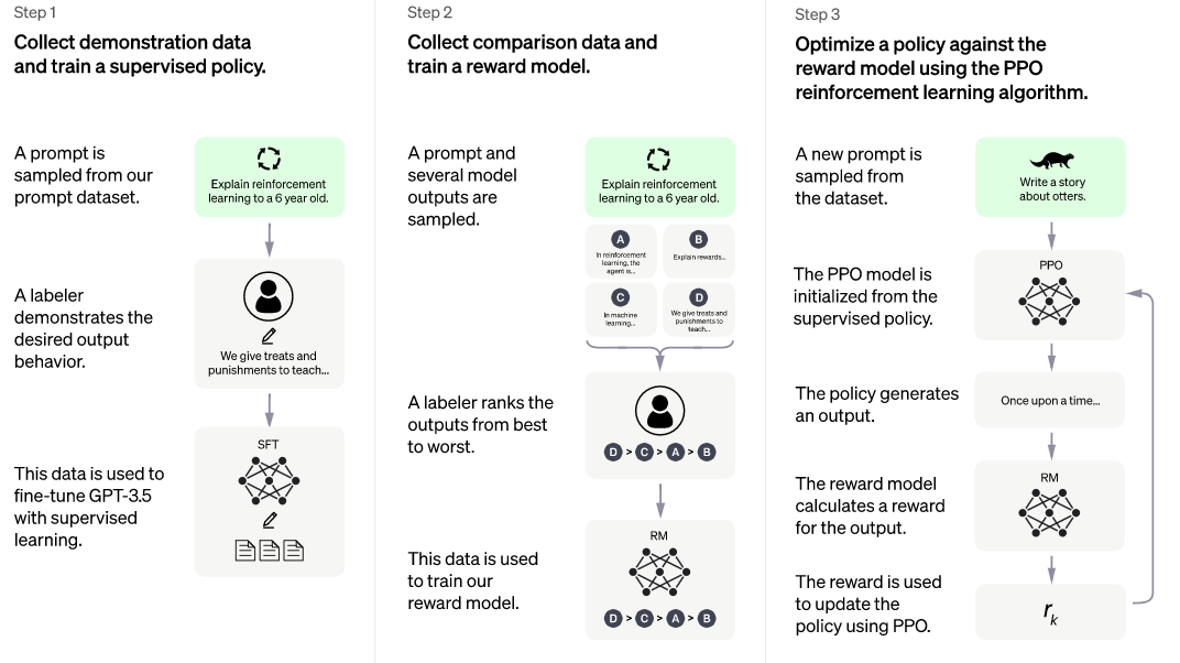 Etapes d'entraînement de ChatGPT lors d'un apprentissage par renforcement